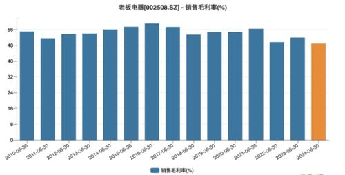 老板電器上半年營利雙降 王牌產品增長乏力，供配電業務能否成為新引擎？